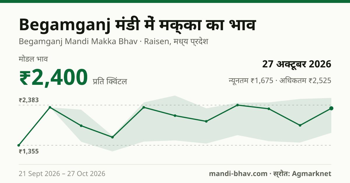 Begamganj मंडी में मक्का का भाव 27 अक्टूबर 2026: मोडल ₹2,400 प्रति क्विंटल, भाव के रुझान का चार्ट
