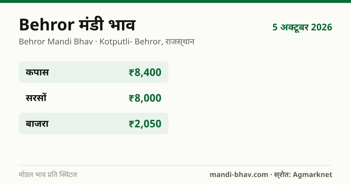 Behror मंडी भाव 5 अक्टूबर 2026: फसलवार मोडल रेट प्रति क्विंटल