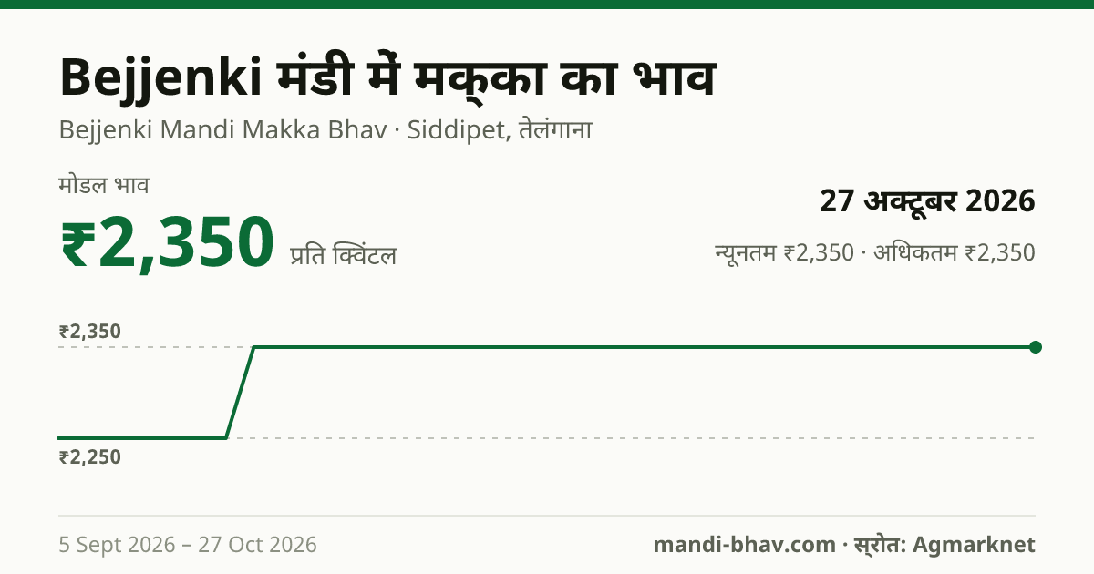 Bejjenki मंडी में मक्का का भाव 27 अक्टूबर 2026: मोडल ₹2,350 प्रति क्विंटल, भाव के रुझान का चार्ट