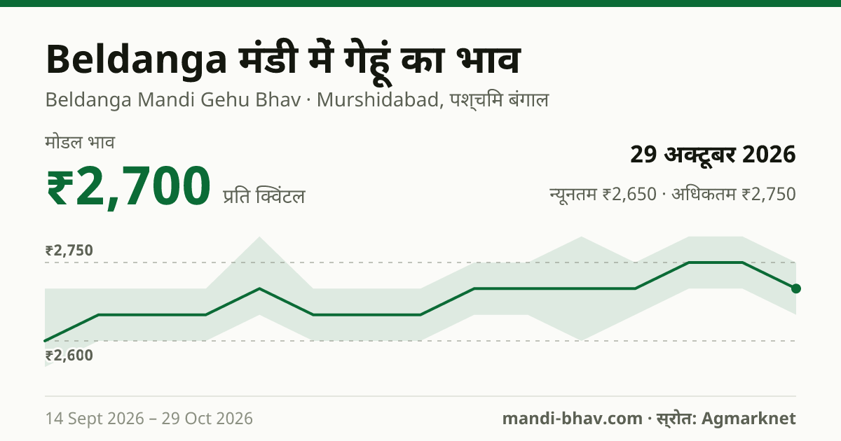 Beldanga मंडी में गेहूं का भाव 29 अक्टूबर 2026: मोडल ₹2,700 प्रति क्विंटल, भाव के रुझान का चार्ट