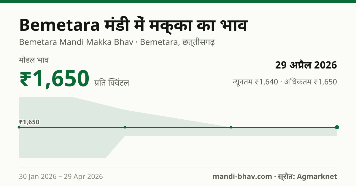 Bemetara मंडी में मक्का का भाव 29 अप्रैल 2026: मोडल ₹1,650 प्रति क्विंटल, भाव के रुझान का चार्ट