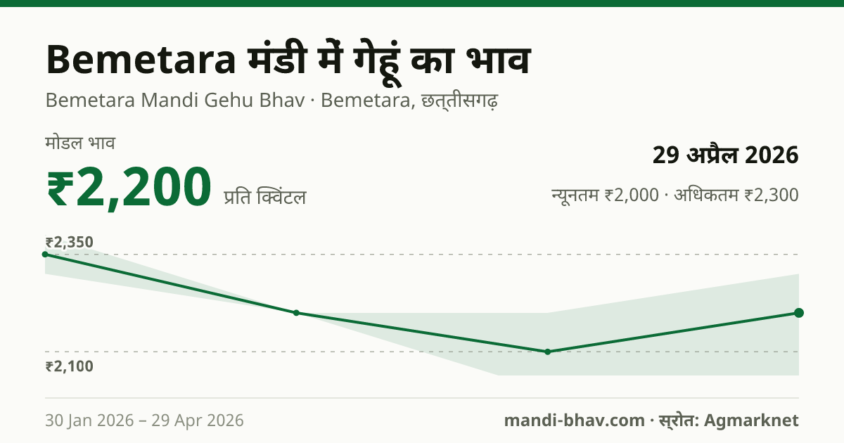 Bemetara मंडी में गेहूं का भाव 29 अप्रैल 2026: मोडल ₹2,200 प्रति क्विंटल, भाव के रुझान का चार्ट