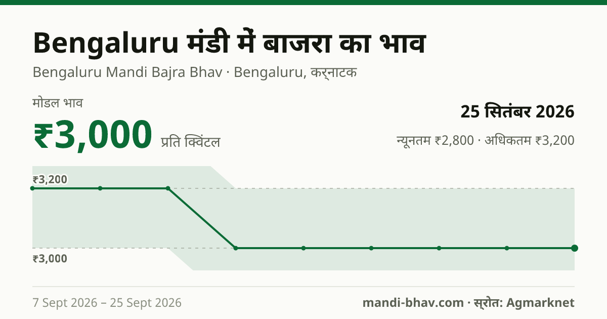 Bengaluru मंडी में बाजरा का भाव 25 सितंबर 2026: मोडल ₹3,000 प्रति क्विंटल, भाव के रुझान का चार्ट