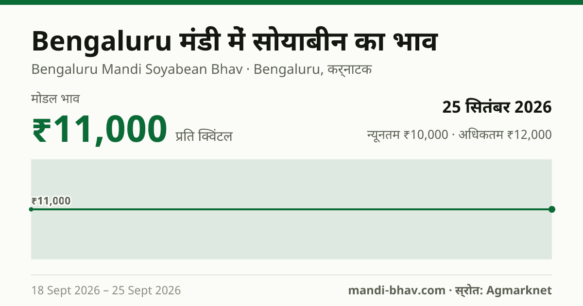 Bengaluru मंडी में सोयाबीन का भाव 25 सितंबर 2026: मोडल ₹11,000 प्रति क्विंटल, भाव के रुझान का चार्ट