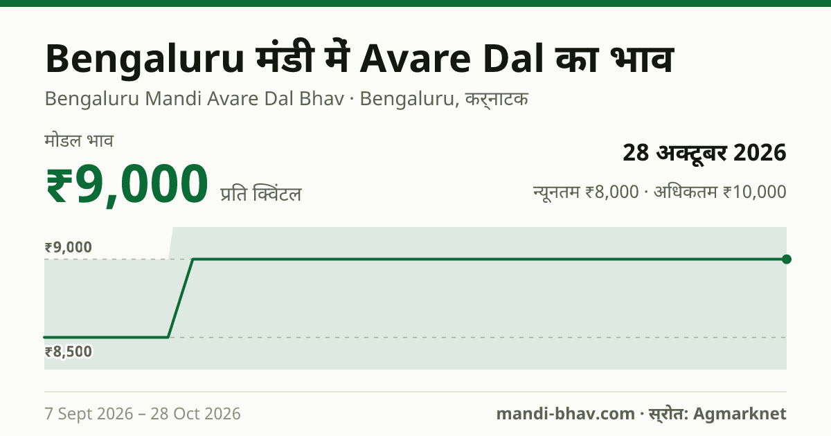 Bengaluru मंडी में Avare Dal का भाव 28 अक्टूबर 2026: मोडल ₹9,000 प्रति क्विंटल, भाव के रुझान का चार्ट
