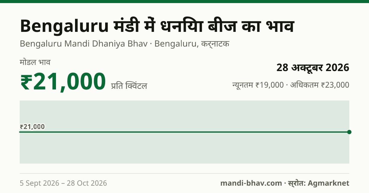 Bengaluru मंडी में धनिया बीज का भाव 28 अक्टूबर 2026: मोडल ₹21,000 प्रति क्विंटल, भाव के रुझान का चार्ट