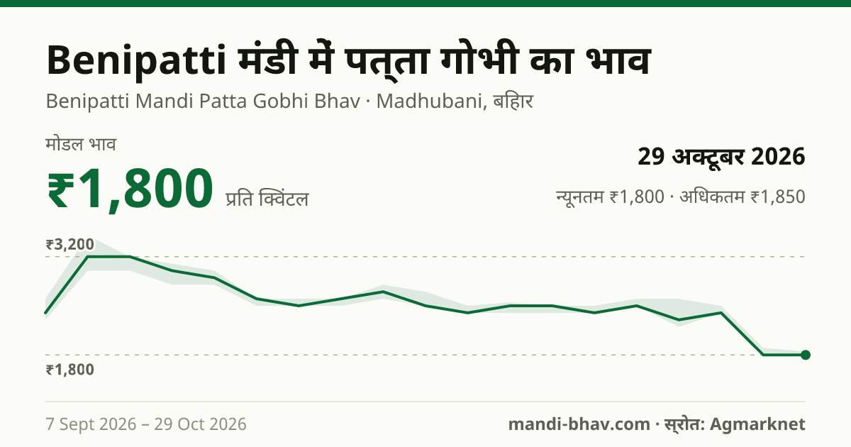 Benipatti मंडी में पत्ता गोभी का भाव 29 अक्टूबर 2026: मोडल ₹1,800 प्रति क्विंटल, भाव के रुझान का चार्ट