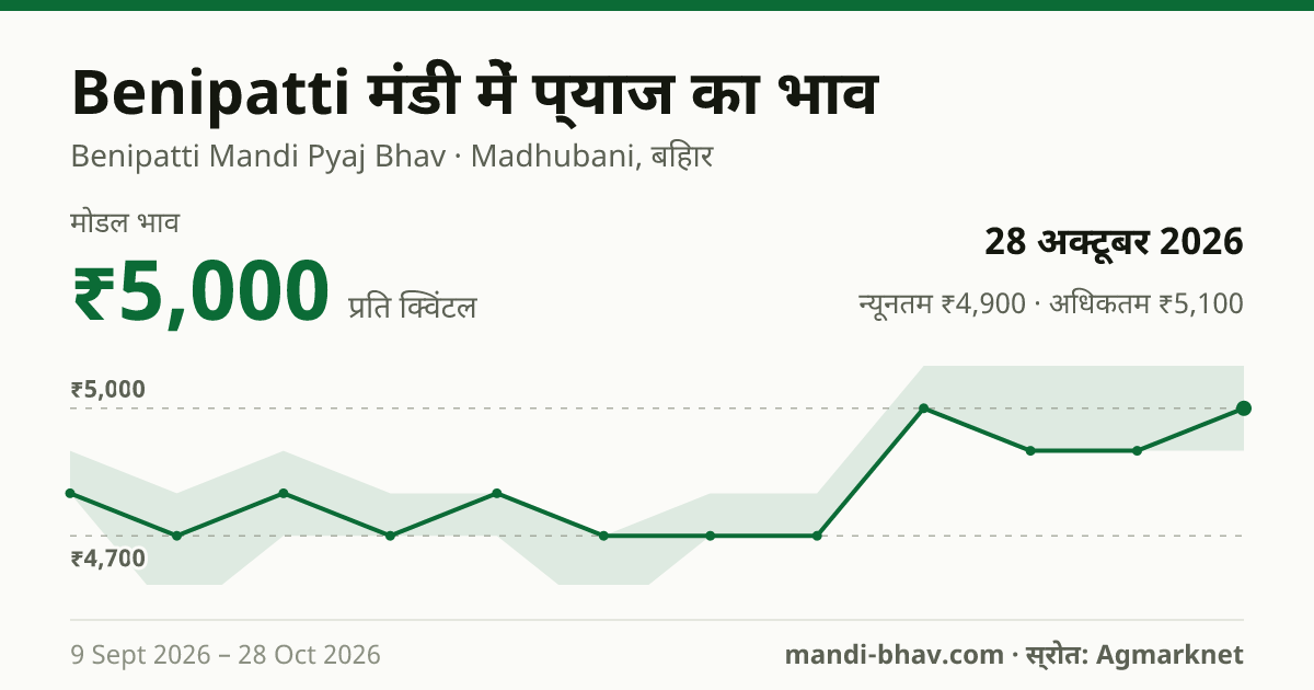 Benipatti मंडी में प्याज का भाव 28 अक्टूबर 2026: मोडल ₹5,000 प्रति क्विंटल, भाव के रुझान का चार्ट