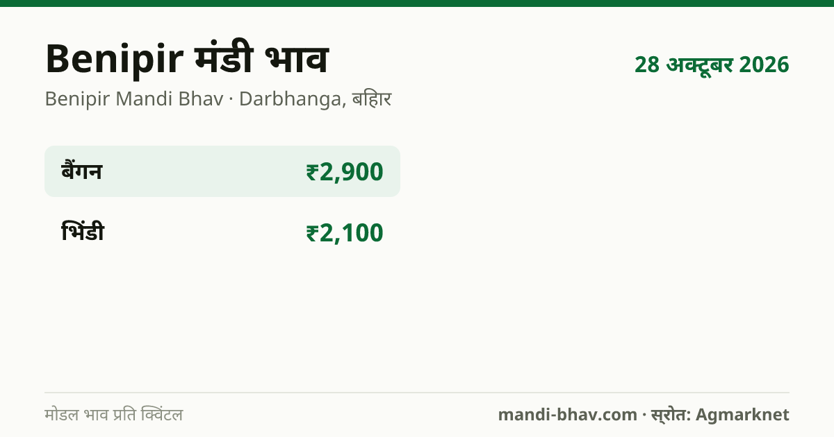 Benipir मंडी भाव 28 अक्टूबर 2026: फसलवार मोडल रेट प्रति क्विंटल