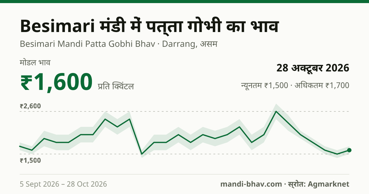 Besimari मंडी में पत्ता गोभी का भाव 28 अक्टूबर 2026: मोडल ₹1,600 प्रति क्विंटल, भाव के रुझान का चार्ट