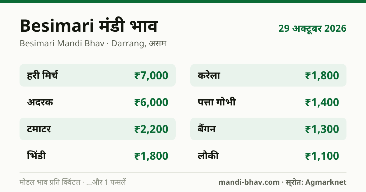Besimari मंडी भाव 29 अक्टूबर 2026: फसलवार मोडल रेट प्रति क्विंटल