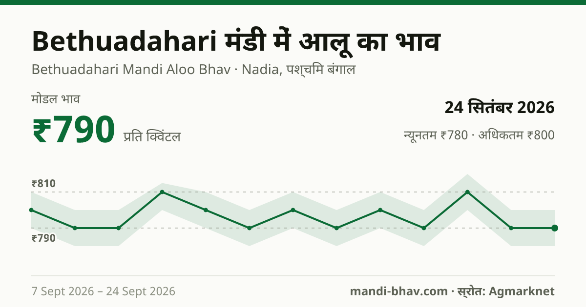 Bethuadahari मंडी में आलू का भाव 24 सितंबर 2026: मोडल ₹790 प्रति क्विंटल, भाव के रुझान का चार्ट
