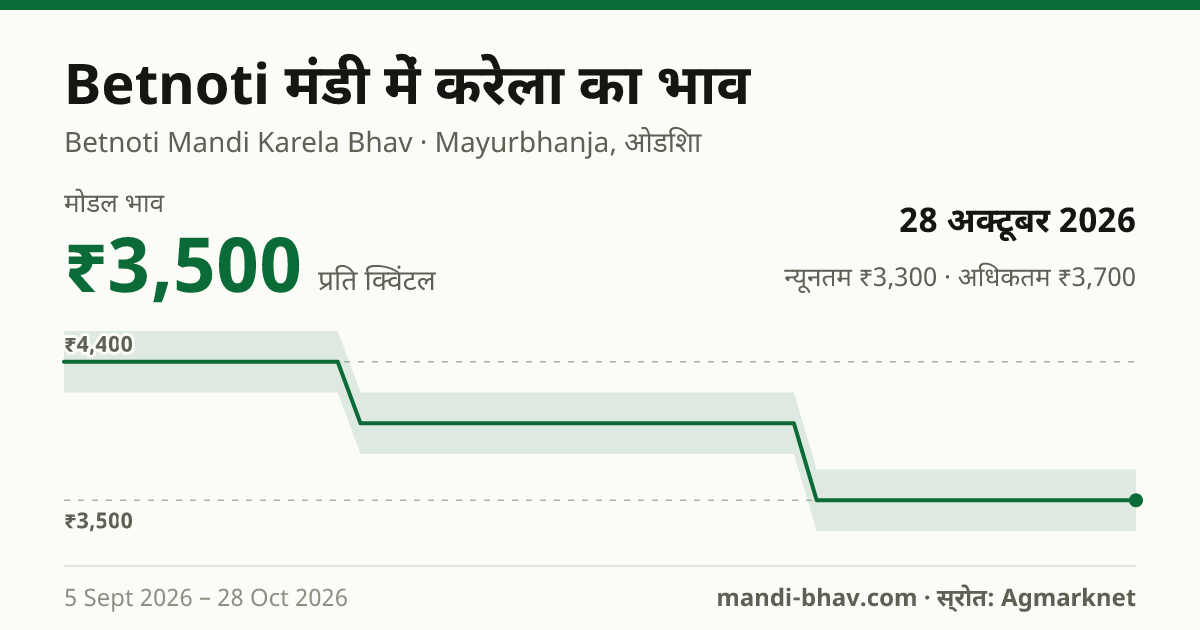 Betnoti मंडी में करेला का भाव 28 अक्टूबर 2026: मोडल ₹3,500 प्रति क्विंटल, भाव के रुझान का चार्ट