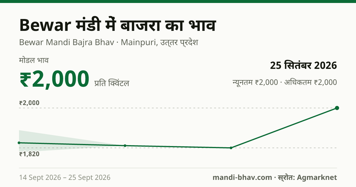 Bewar मंडी में बाजरा का भाव 25 सितंबर 2026: मोडल ₹2,000 प्रति क्विंटल, भाव के रुझान का चार्ट