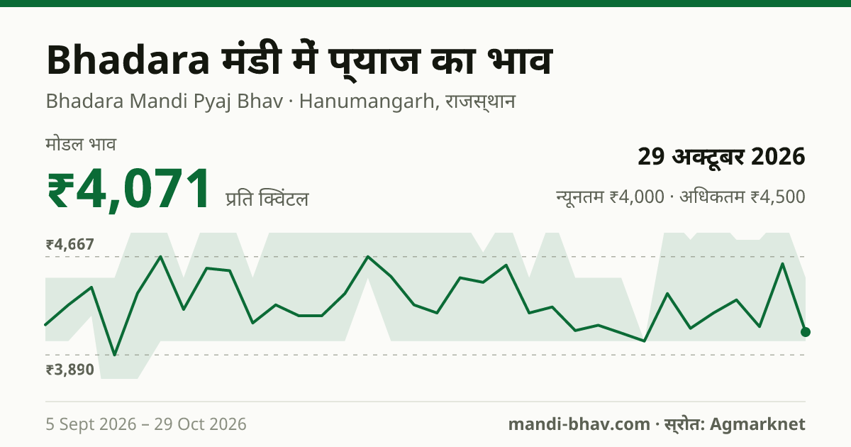 Bhadara मंडी में प्याज का भाव 29 अक्टूबर 2026: मोडल ₹4,071 प्रति क्विंटल, भाव के रुझान का चार्ट