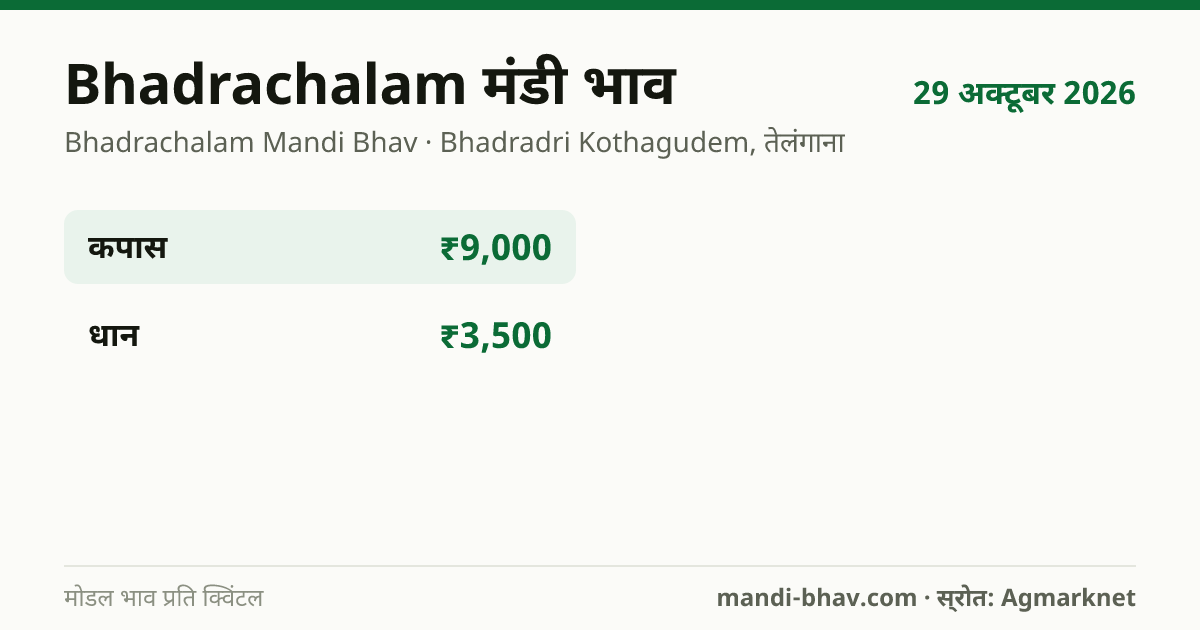 Bhadrachalam मंडी भाव 29 अक्टूबर 2026: फसलवार मोडल रेट प्रति क्विंटल