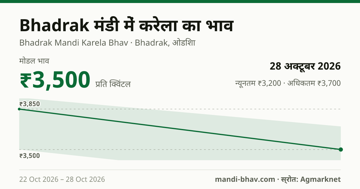 Bhadrak मंडी में करेला का भाव 28 अक्टूबर 2026: मोडल ₹3,500 प्रति क्विंटल, भाव के रुझान का चार्ट
