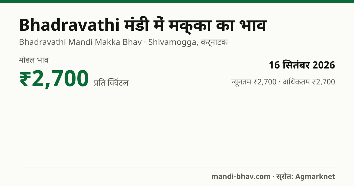 Bhadravathi मंडी में मक्का का भाव 16 सितंबर 2026: मोडल ₹2,700 प्रति क्विंटल, भाव के रुझान का चार्ट