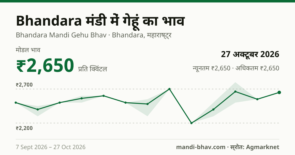 Bhandara मंडी में गेहूं का भाव 27 अक्टूबर 2026: मोडल ₹2,650 प्रति क्विंटल, भाव के रुझान का चार्ट