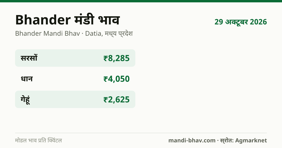 Bhander मंडी भाव 29 अक्टूबर 2026: फसलवार मोडल रेट प्रति क्विंटल