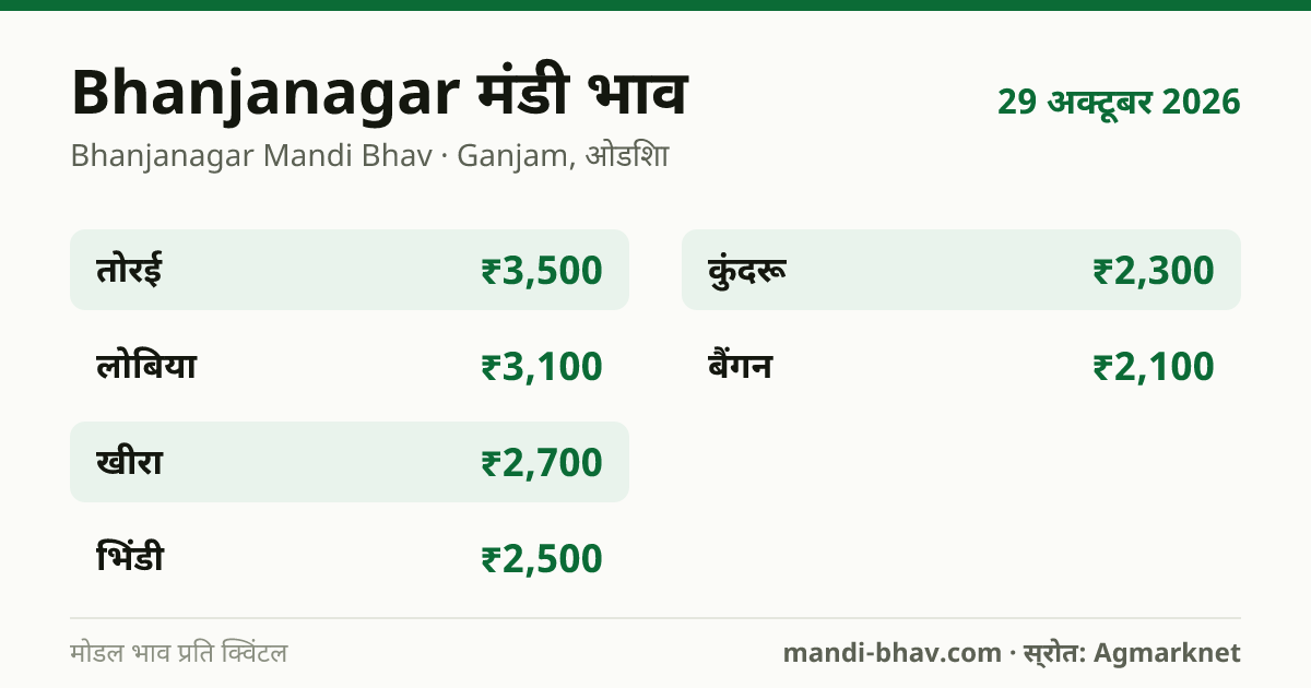 Bhanjanagar मंडी भाव 29 अक्टूबर 2026: फसलवार मोडल रेट प्रति क्विंटल