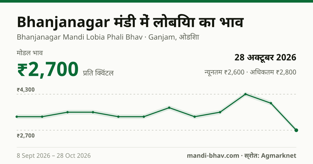 Bhanjanagar मंडी में लोबिया का भाव 28 अक्टूबर 2026: मोडल ₹2,700 प्रति क्विंटल, भाव के रुझान का चार्ट