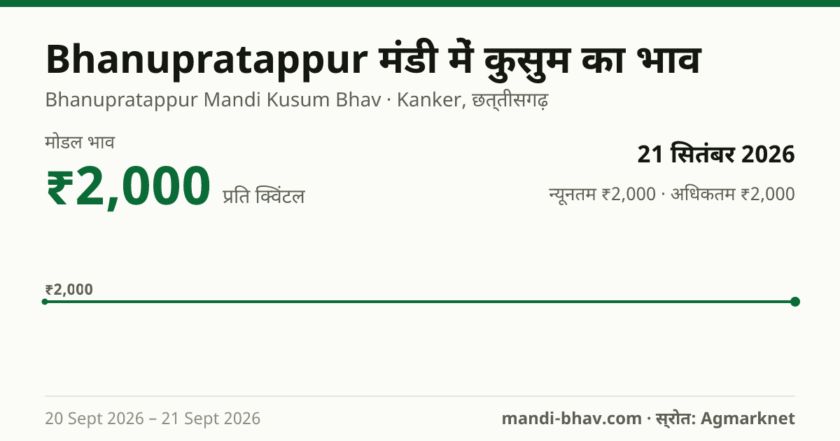 Bhanupratappur मंडी में कुसुम का भाव 21 सितंबर 2026: मोडल ₹2,000 प्रति क्विंटल, भाव के रुझान का चार्ट