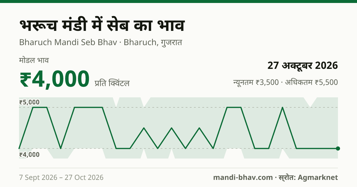 भरूच मंडी में सेब का भाव 27 अक्टूबर 2026: मोडल ₹4,000 प्रति क्विंटल, भाव के रुझान का चार्ट