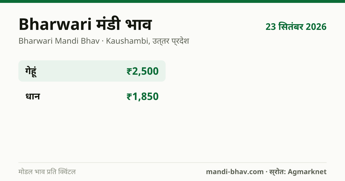 Bharwari मंडी भाव 23 सितंबर 2026: फसलवार मोडल रेट प्रति क्विंटल