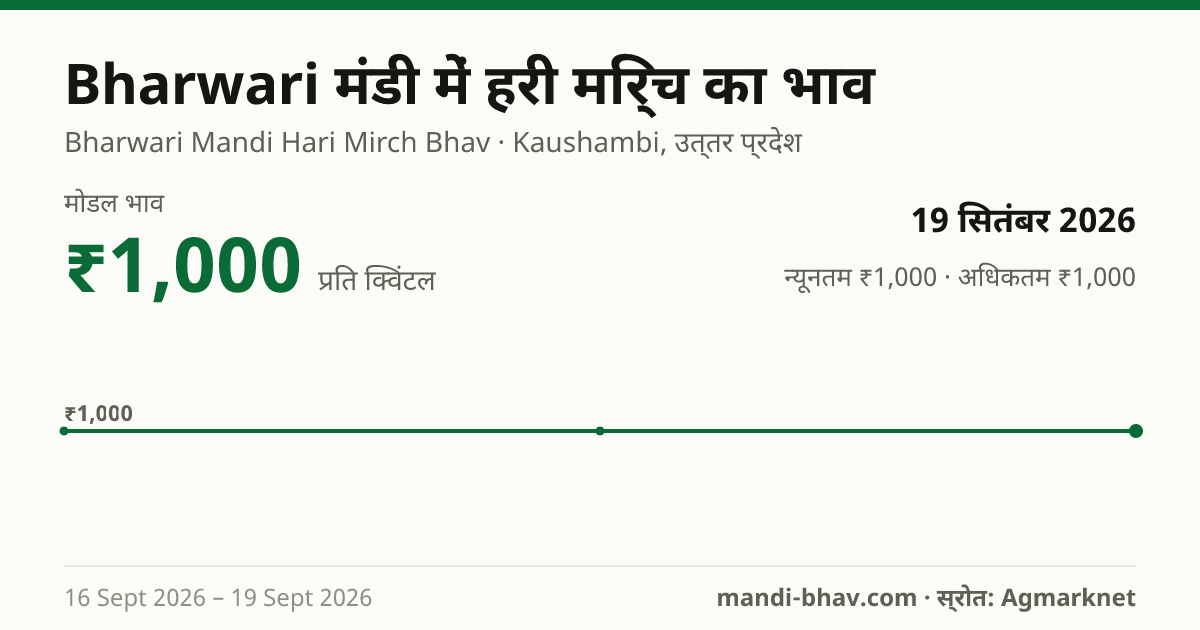 Bharwari मंडी में हरी मिर्च का भाव 19 सितंबर 2026: मोडल ₹1,000 प्रति क्विंटल, भाव के रुझान का चार्ट