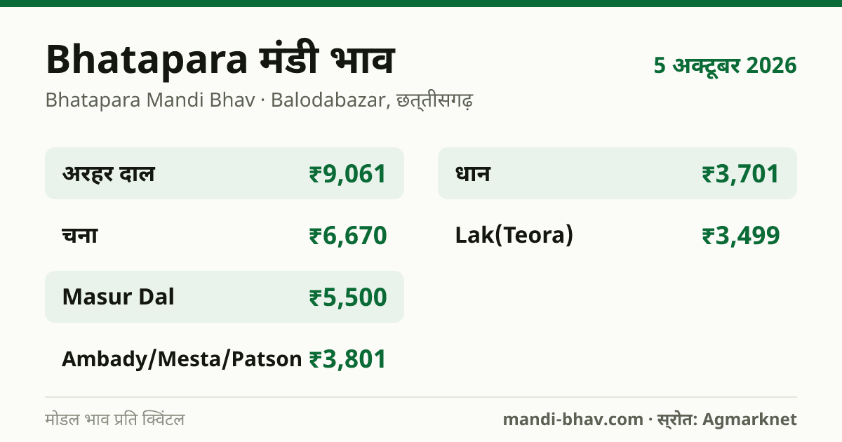 Bhatapara मंडी भाव 5 अक्टूबर 2026: फसलवार मोडल रेट प्रति क्विंटल