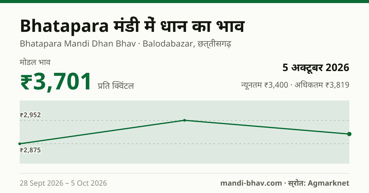 Bhatapara मंडी में धान का भाव 5 अक्टूबर 2026: मोडल ₹3,701 प्रति क्विंटल, भाव के रुझान का चार्ट