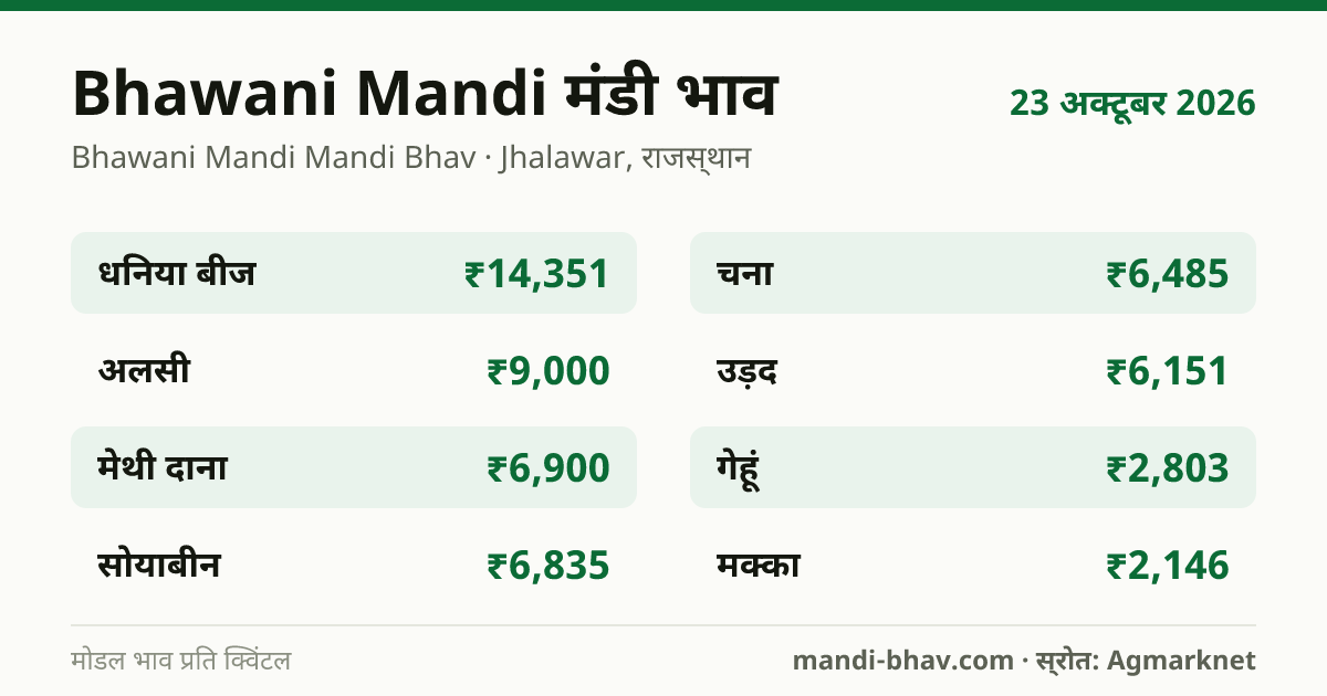 Bhawani Mandi मंडी भाव 23 अक्टूबर 2026: फसलवार मोडल रेट प्रति क्विंटल