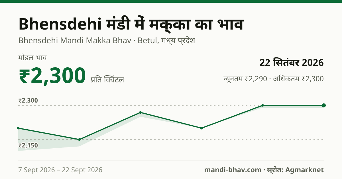 Bhensdehi मंडी में मक्का का भाव 22 सितंबर 2026: मोडल ₹2,300 प्रति क्विंटल, भाव के रुझान का चार्ट
