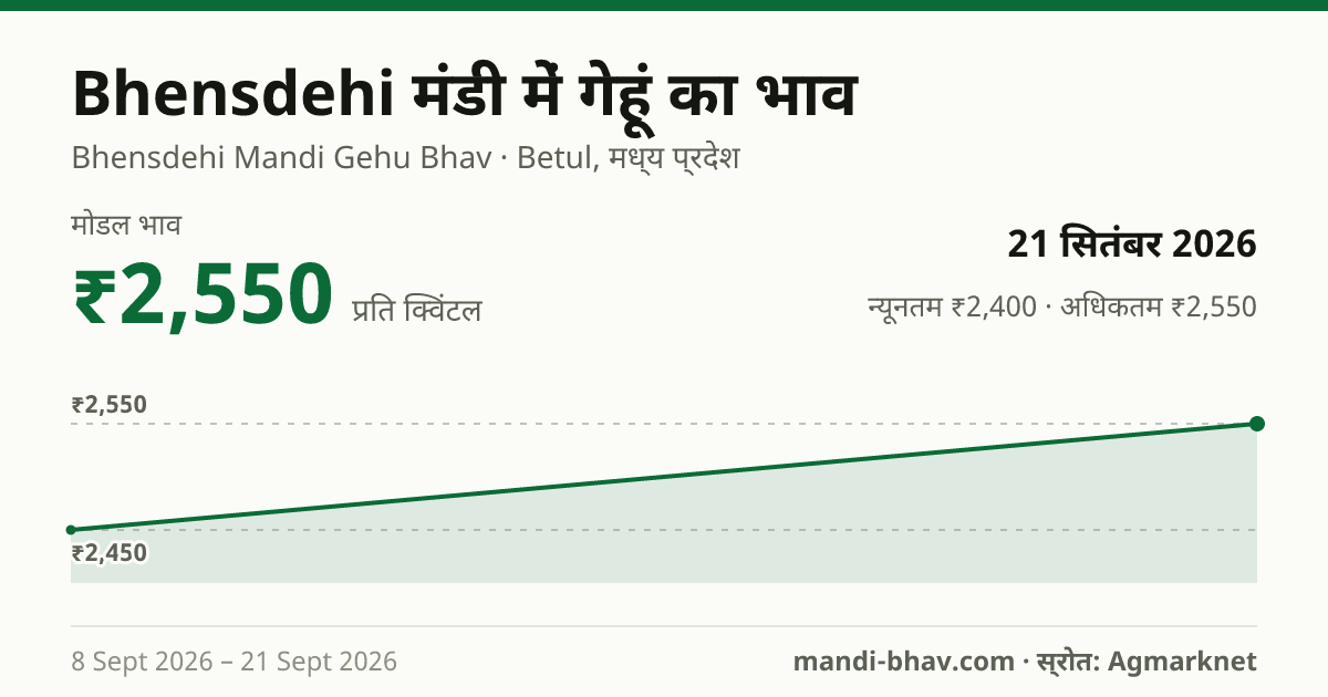 Bhensdehi मंडी में गेहूं का भाव 21 सितंबर 2026: मोडल ₹2,550 प्रति क्विंटल, भाव के रुझान का चार्ट