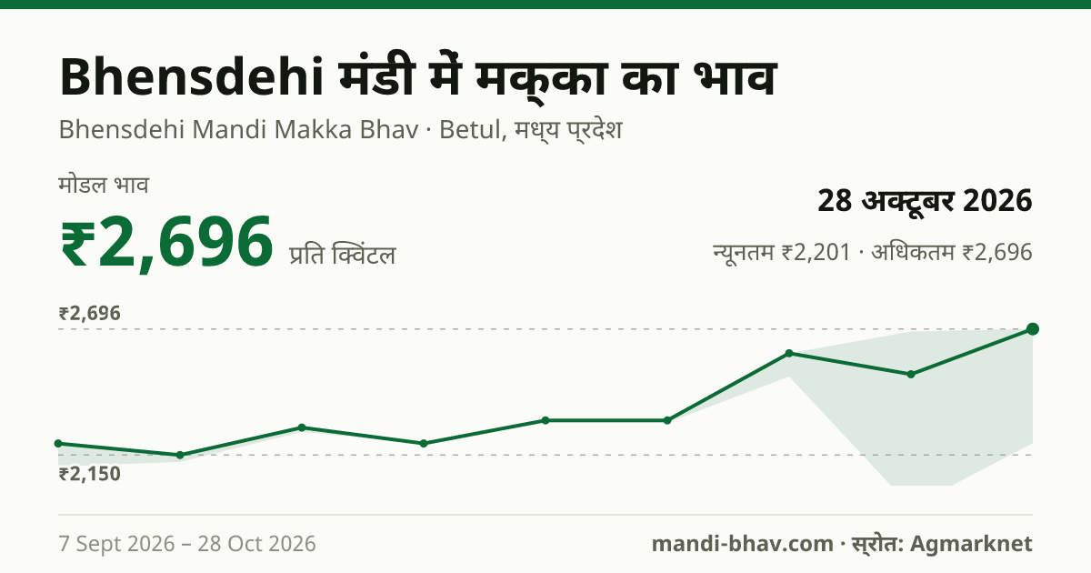 Bhensdehi मंडी में मक्का का भाव 28 अक्टूबर 2026: मोडल ₹2,696 प्रति क्विंटल, भाव के रुझान का चार्ट