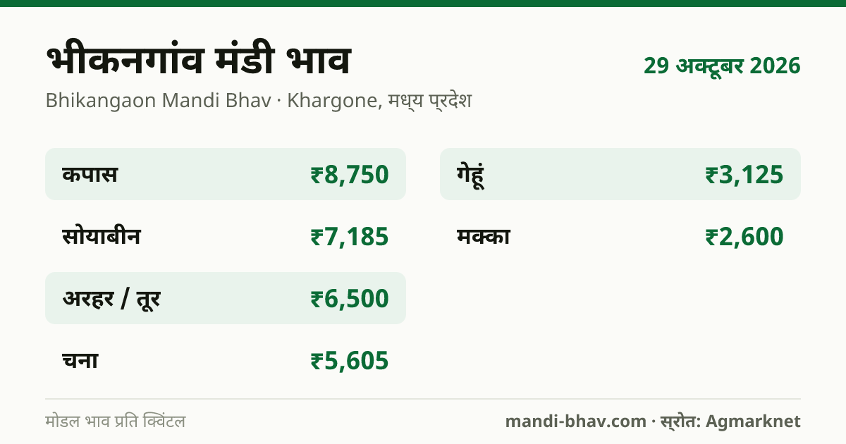 Bhikangaon मंडी भाव 29 अक्टूबर 2026: फसलवार मोडल रेट प्रति क्विंटल
