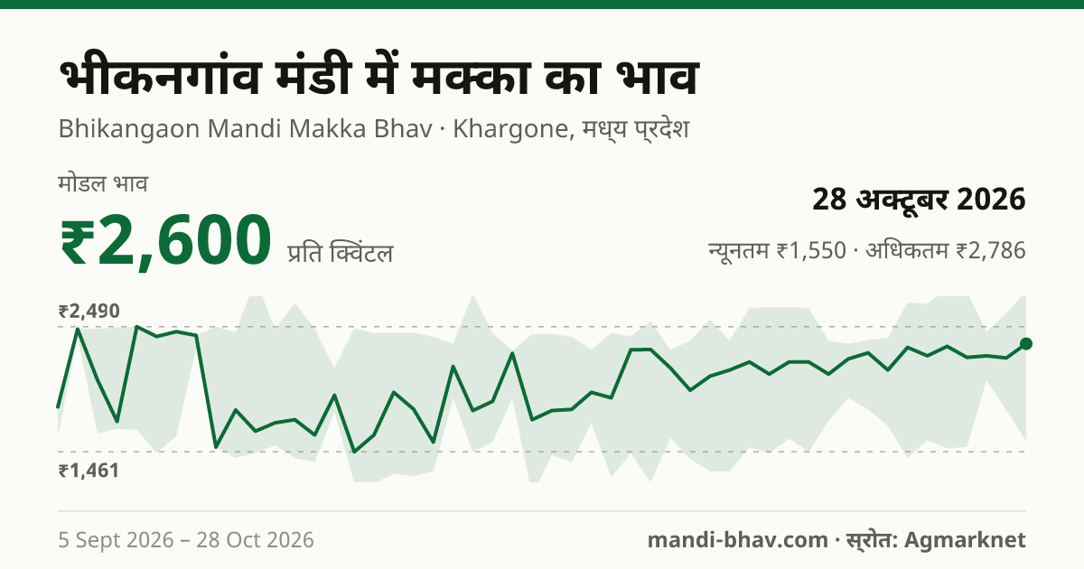 Bhikangaon मंडी में मक्का का भाव 28 अक्टूबर 2026: मोडल ₹2,600 प्रति क्विंटल, भाव के रुझान का चार्ट