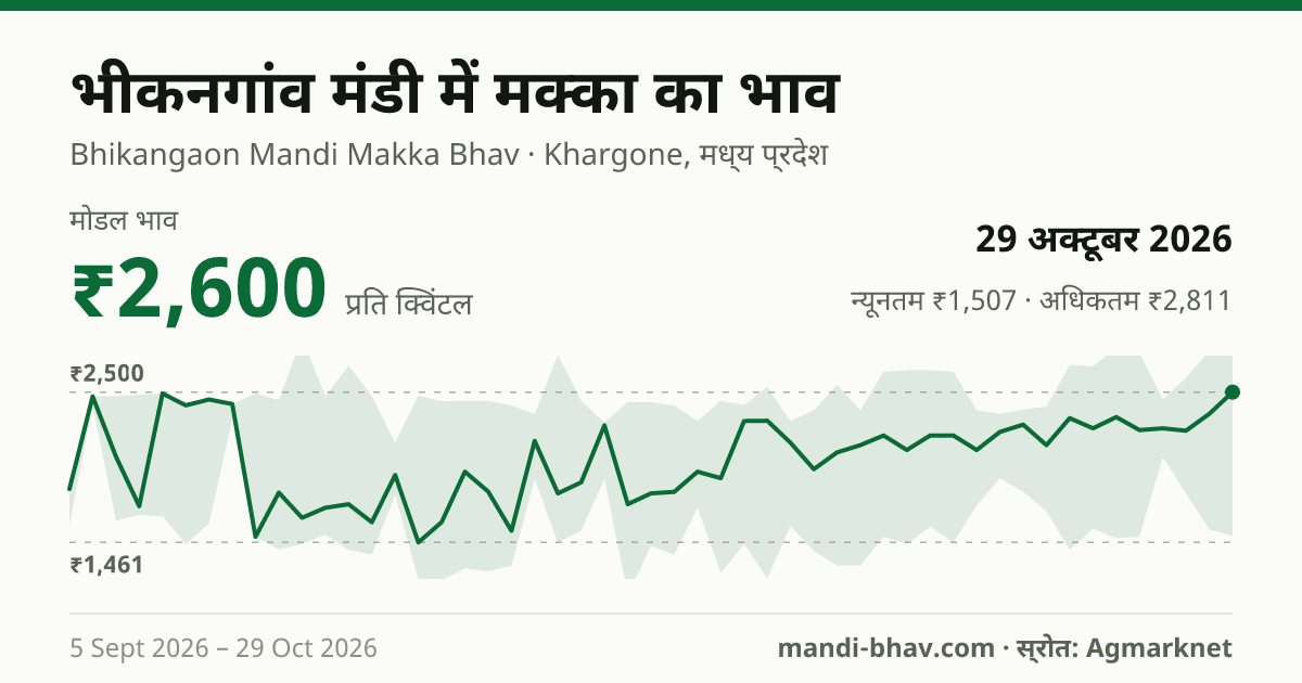 Bhikangaon मंडी में मक्का का भाव 29 अक्टूबर 2026: मोडल ₹2,600 प्रति क्विंटल, भाव के रुझान का चार्ट