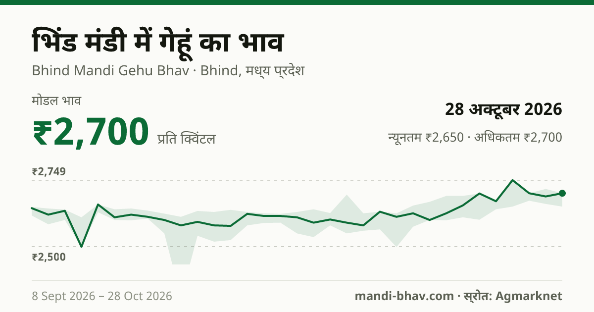 भिंड मंडी में गेहूं का भाव 28 अक्टूबर 2026: मोडल ₹2,700 प्रति क्विंटल, भाव के रुझान का चार्ट