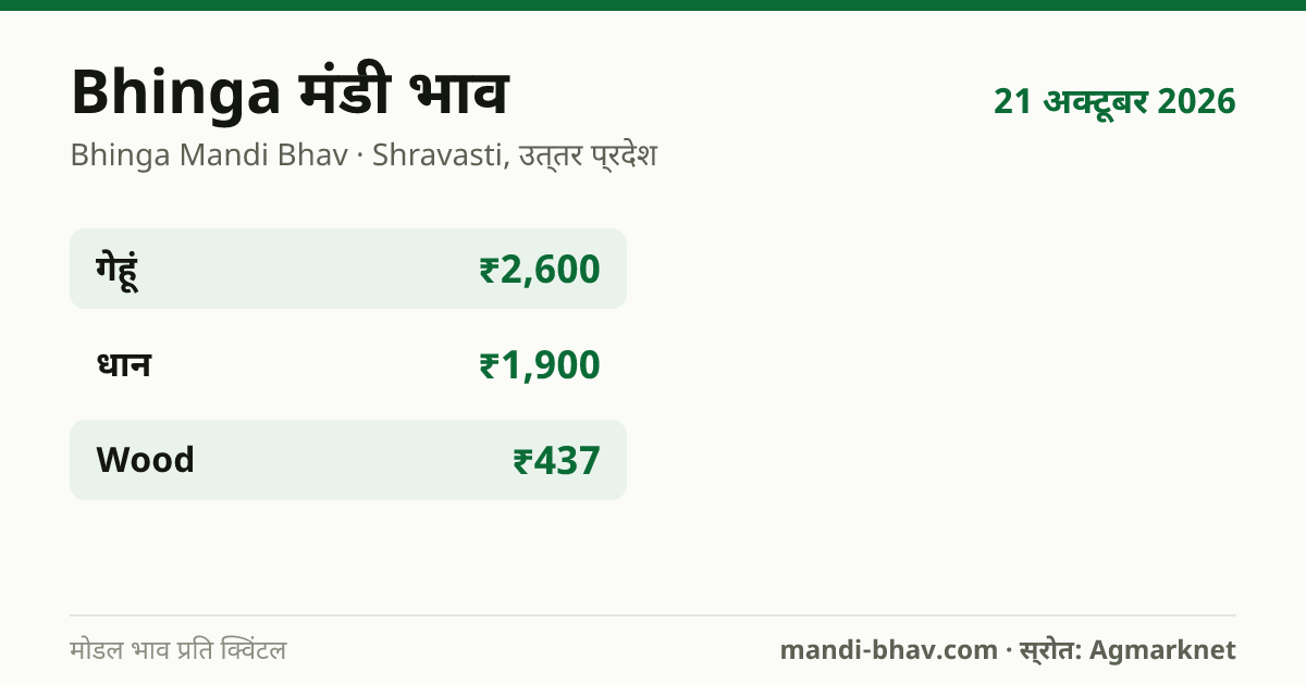 Bhinga मंडी भाव 21 अक्टूबर 2026: फसलवार मोडल रेट प्रति क्विंटल