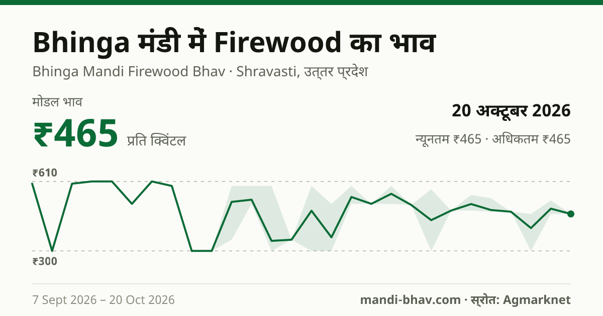 Bhinga मंडी में Firewood का भाव 20 अक्टूबर 2026: मोडल ₹465 प्रति क्विंटल, भाव के रुझान का चार्ट
