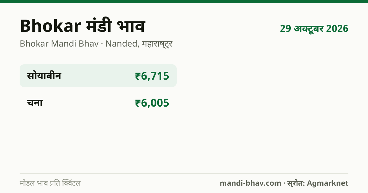 Bhokar मंडी भाव 29 अक्टूबर 2026: फसलवार मोडल रेट प्रति क्विंटल