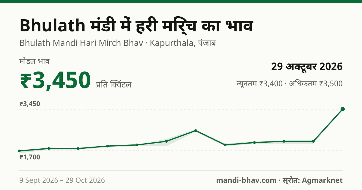 Bhulath मंडी में हरी मिर्च का भाव 29 अक्टूबर 2026: मोडल ₹3,450 प्रति क्विंटल, भाव के रुझान का चार्ट