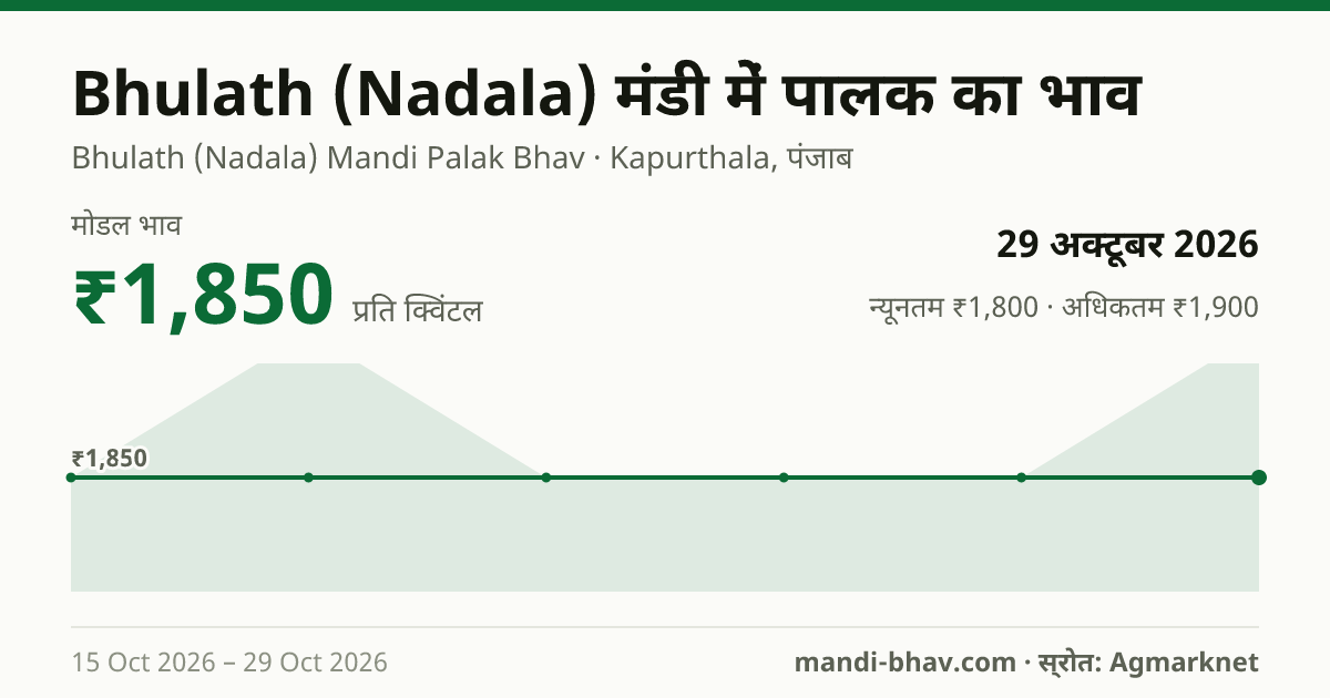 Bhulath (Nadala) मंडी में पालक का भाव 29 अक्टूबर 2026: मोडल ₹1,850 प्रति क्विंटल, भाव के रुझान का चार्ट