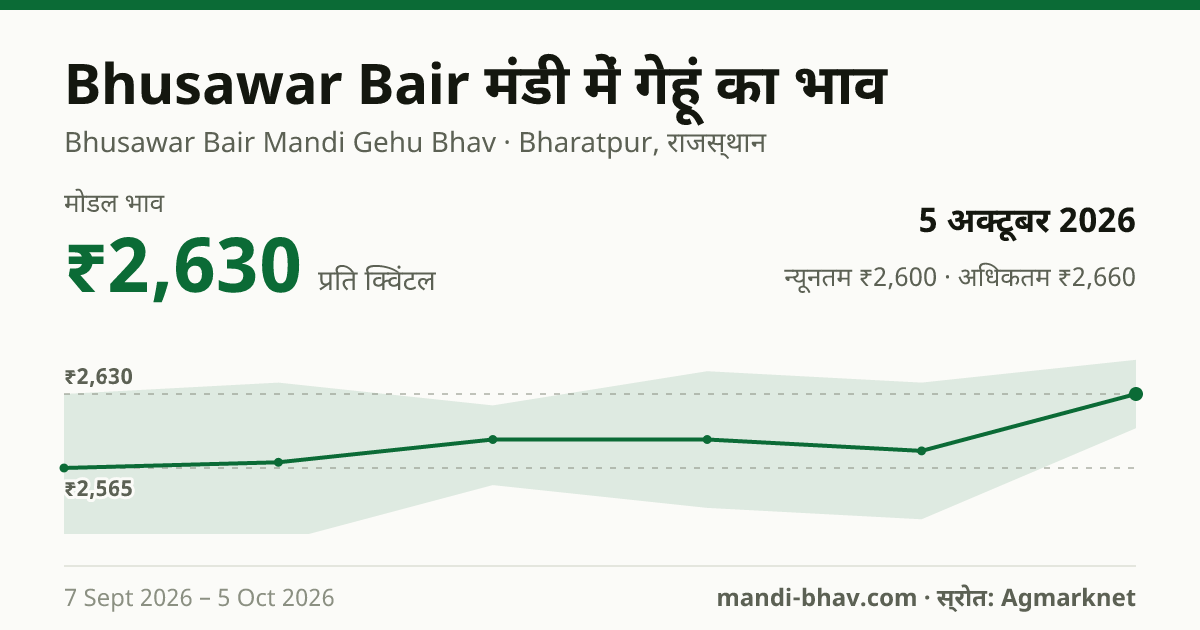 Bhusawar Bair मंडी में गेहूं का भाव 5 अक्टूबर 2026: मोडल ₹2,630 प्रति क्विंटल, भाव के रुझान का चार्ट