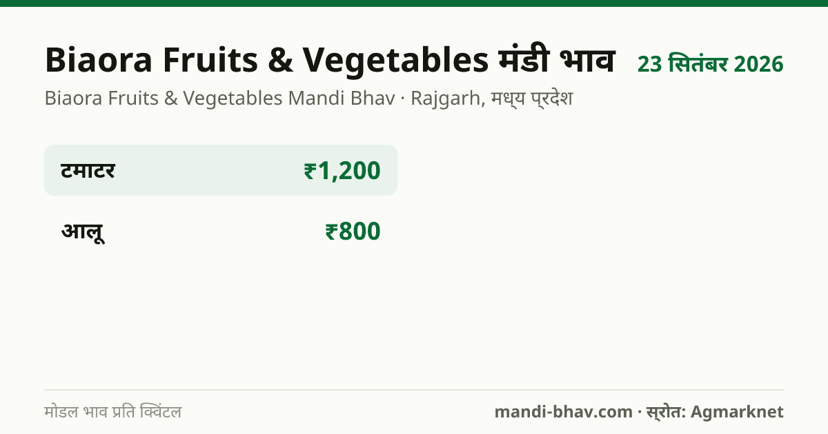 Biaora Fruits & Vegetables मंडी भाव 23 सितंबर 2026: फसलवार मोडल रेट प्रति क्विंटल