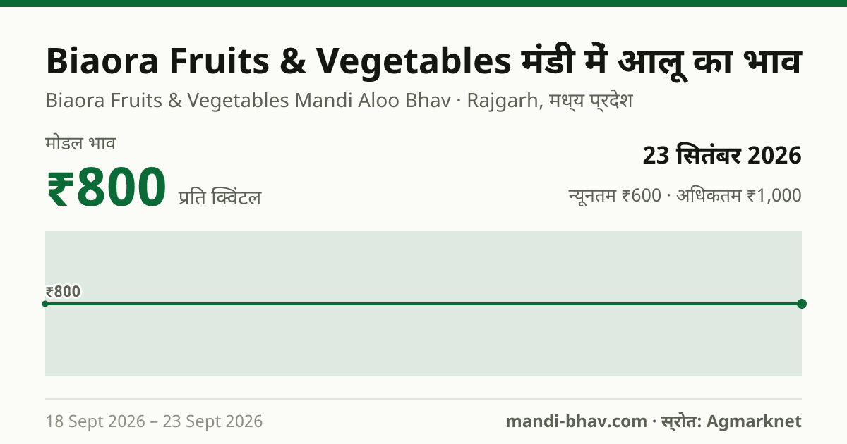 Biaora Fruits & Vegetables मंडी में आलू का भाव 23 सितंबर 2026: मोडल ₹800 प्रति क्विंटल, भाव के रुझान का चार्ट