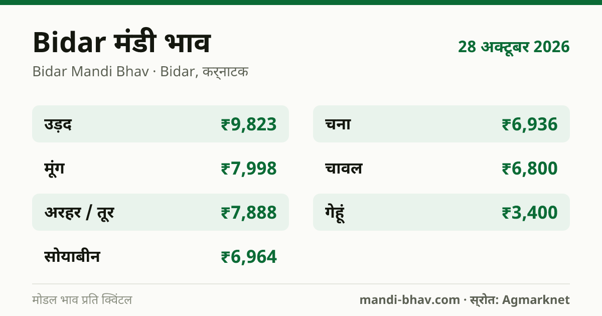 Bidar मंडी भाव 28 अक्टूबर 2026: फसलवार मोडल रेट प्रति क्विंटल