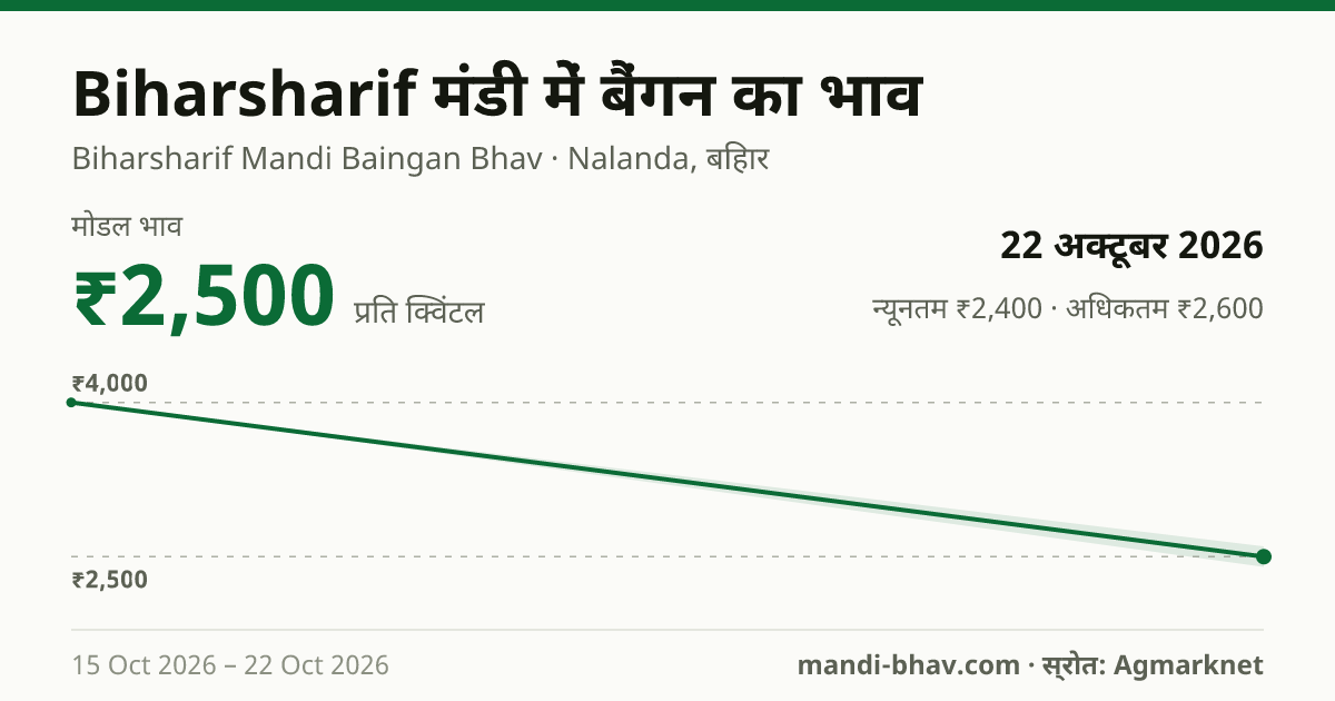 Biharsharif मंडी में बैंगन का भाव 22 अक्टूबर 2026: मोडल ₹2,500 प्रति क्विंटल, भाव के रुझान का चार्ट